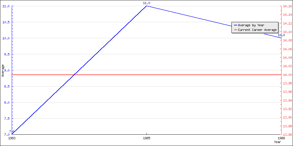 Batting Average by Year