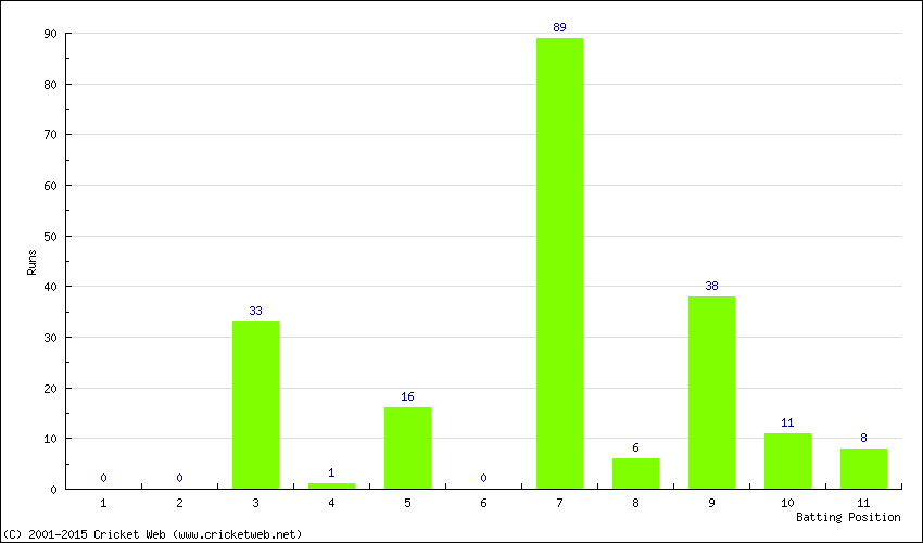 Runs by Batting Position