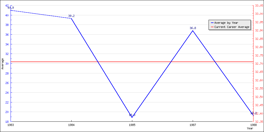 Bowling Average by Year