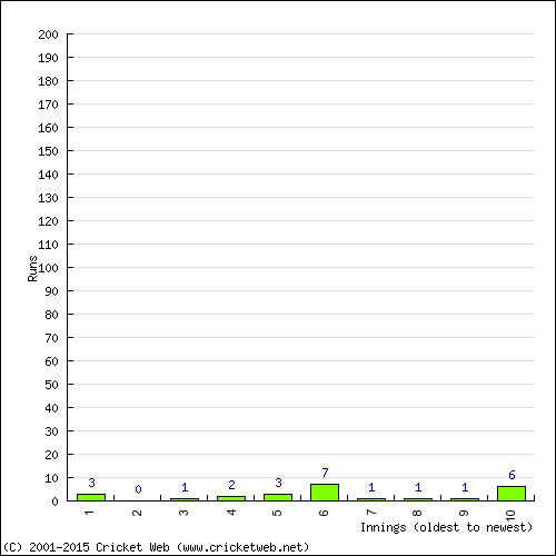 Batting Recent Scores