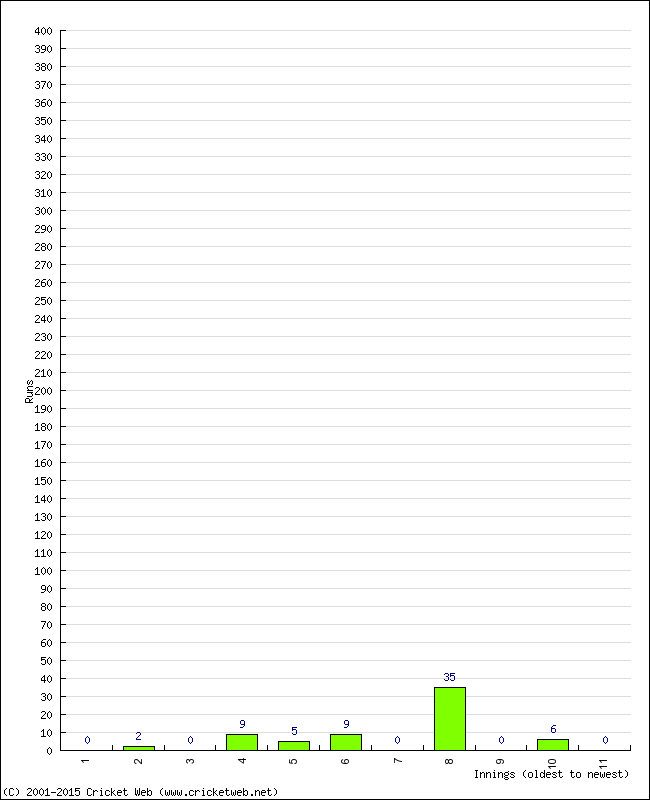 Batting Performance Innings by Innings