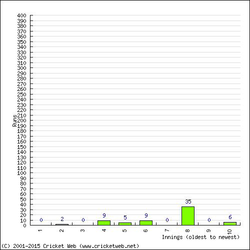 Batting Recent Scores