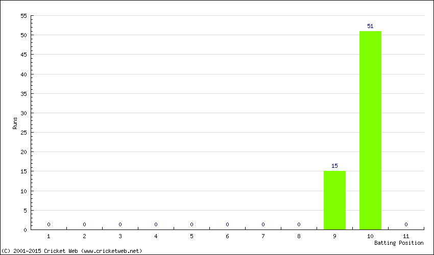 Runs by Batting Position