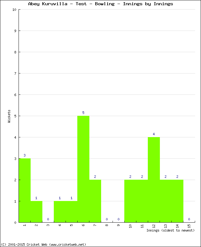 Bowling Performance Innings by Innings