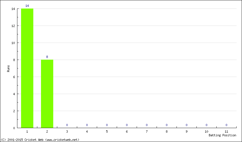 Runs by Batting Position