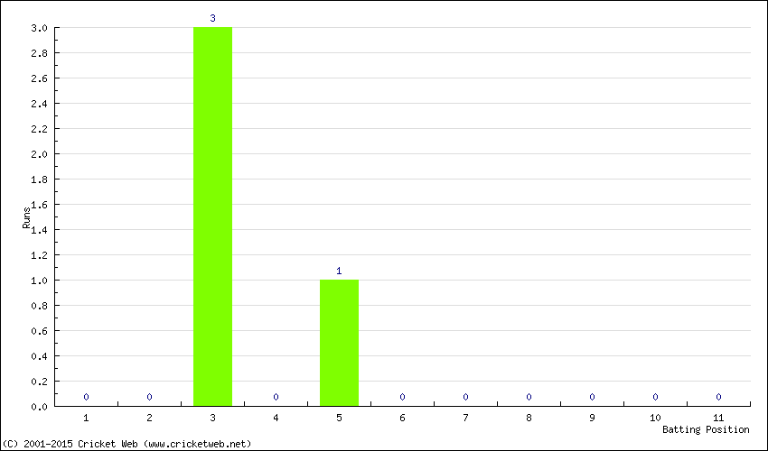 Runs by Batting Position