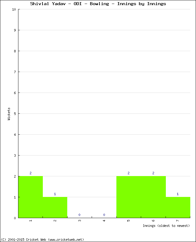 Bowling Performance Innings by Innings