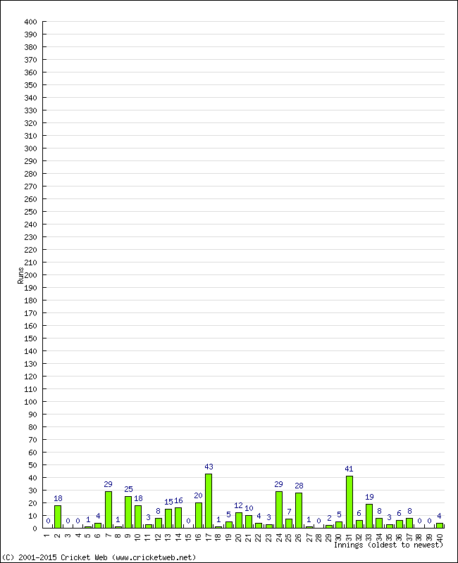 Batting Performance Innings by Innings