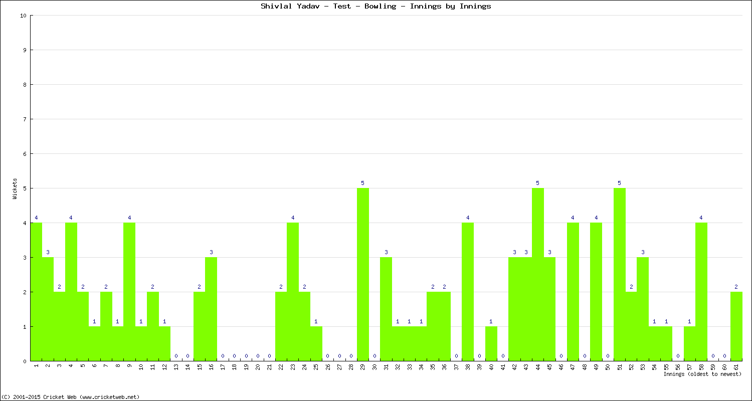 Bowling Performance Innings by Innings