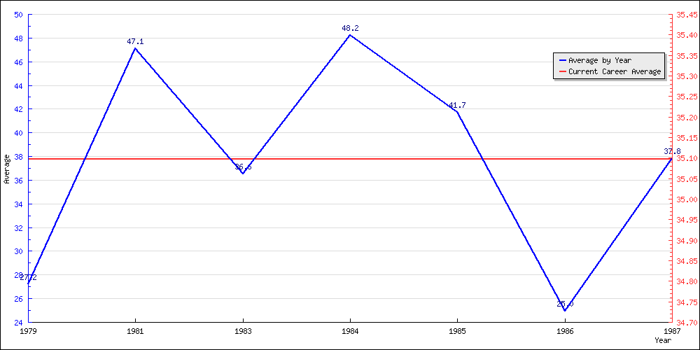 Bowling Average by Year