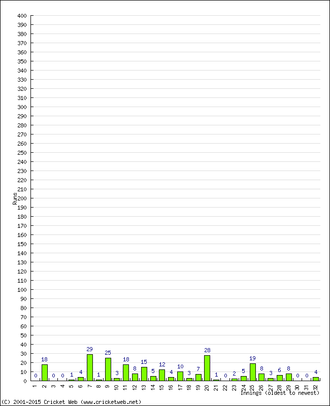 Batting Performance Innings by Innings - Home