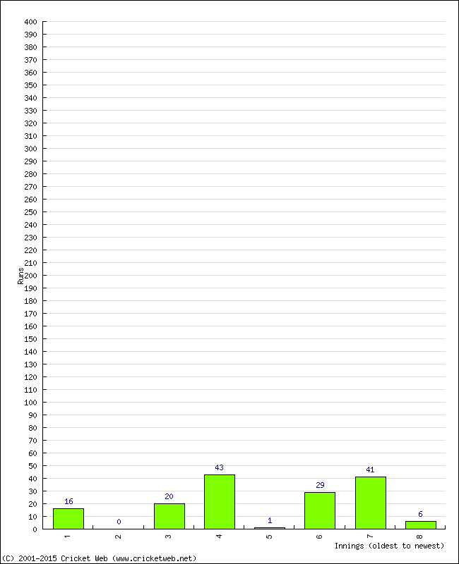 Batting Performance Innings by Innings - Away