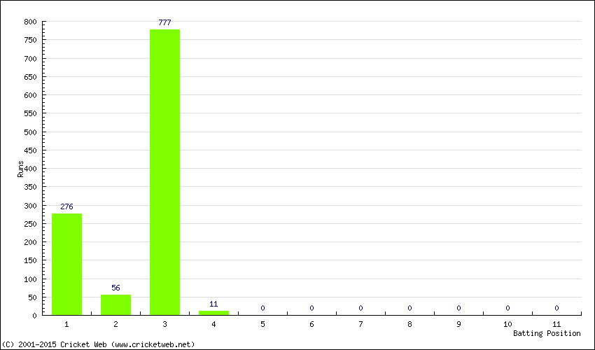 Runs by Batting Position