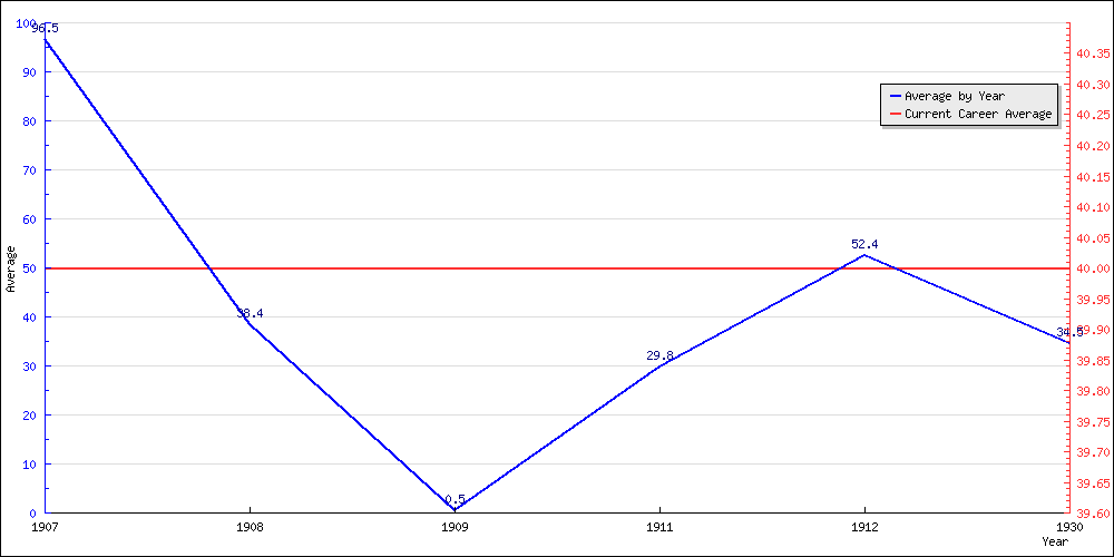 Batting Average by Year