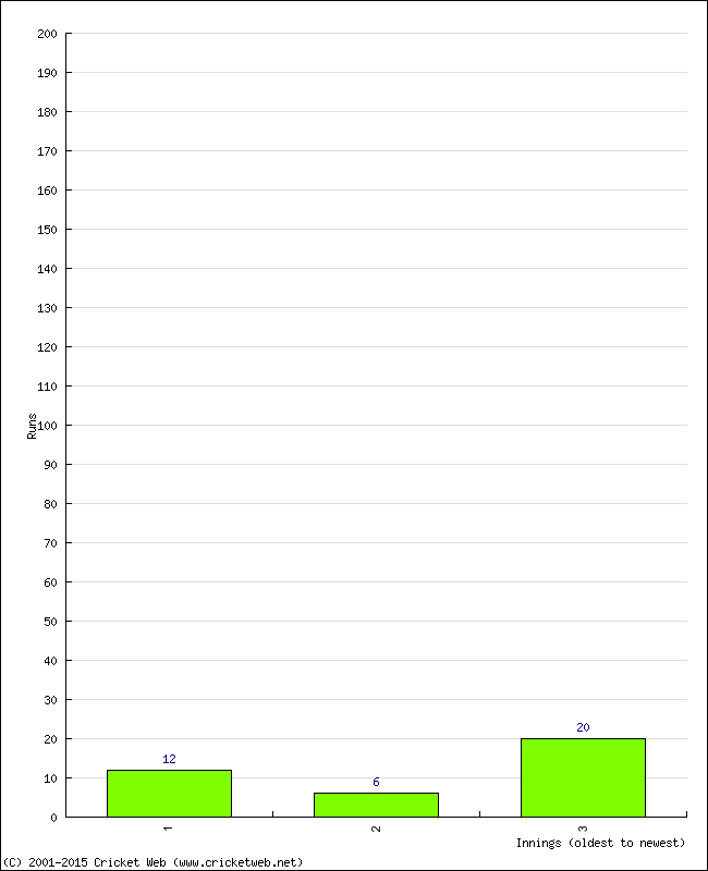 Batting Performance Innings by Innings - Home