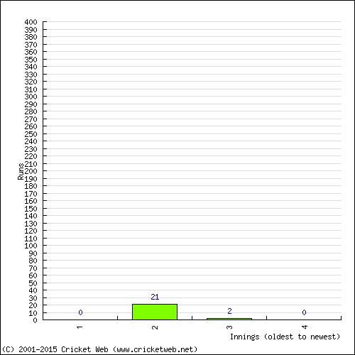 Batting Recent Scores