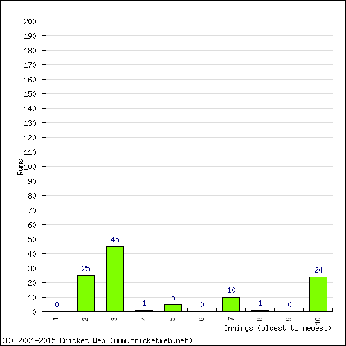 Batting Recent Scores