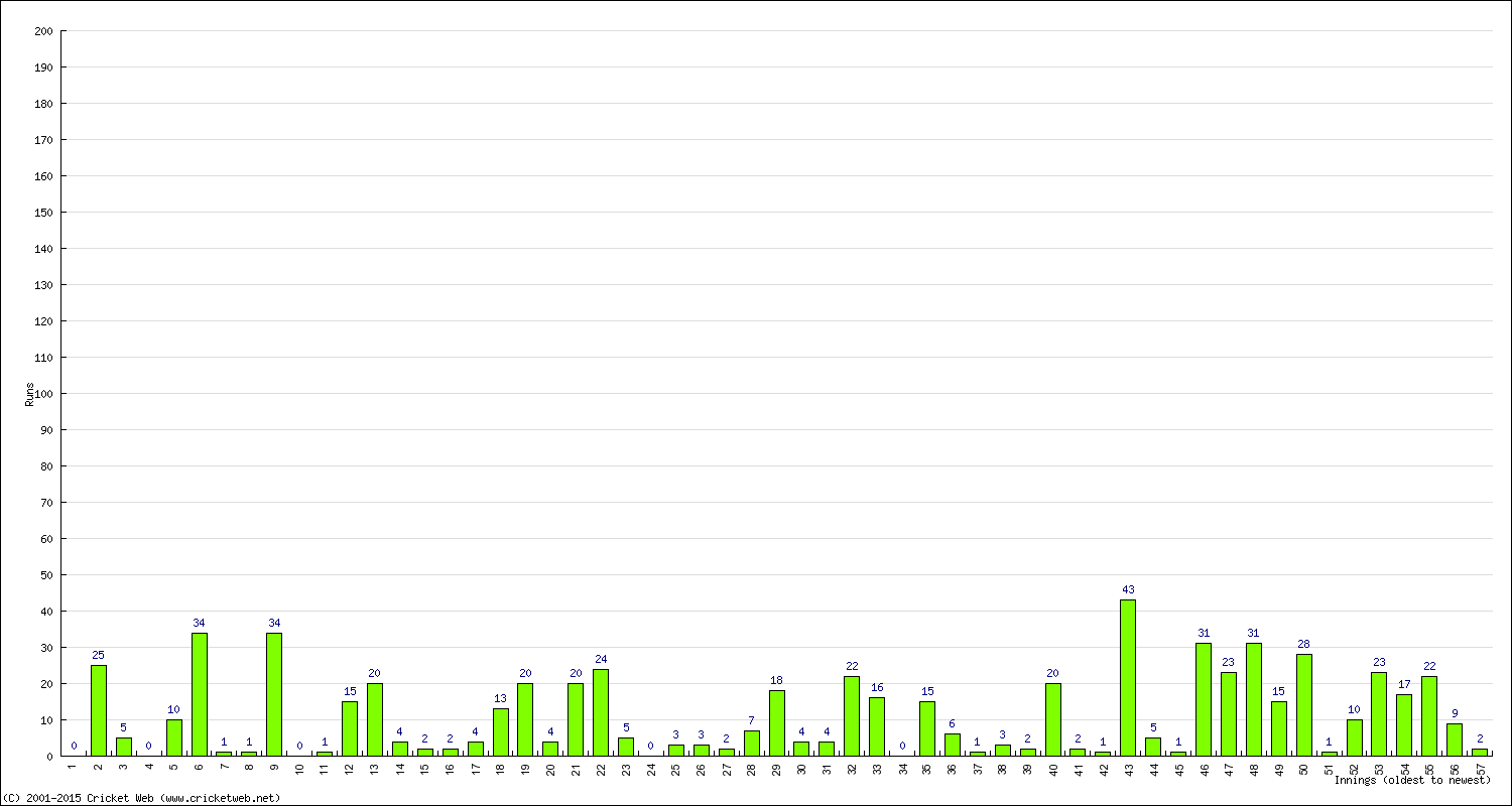 Batting Performance Innings by Innings - Away