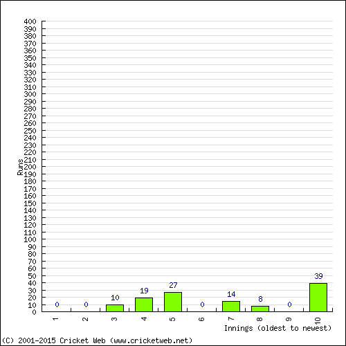 Batting Recent Scores