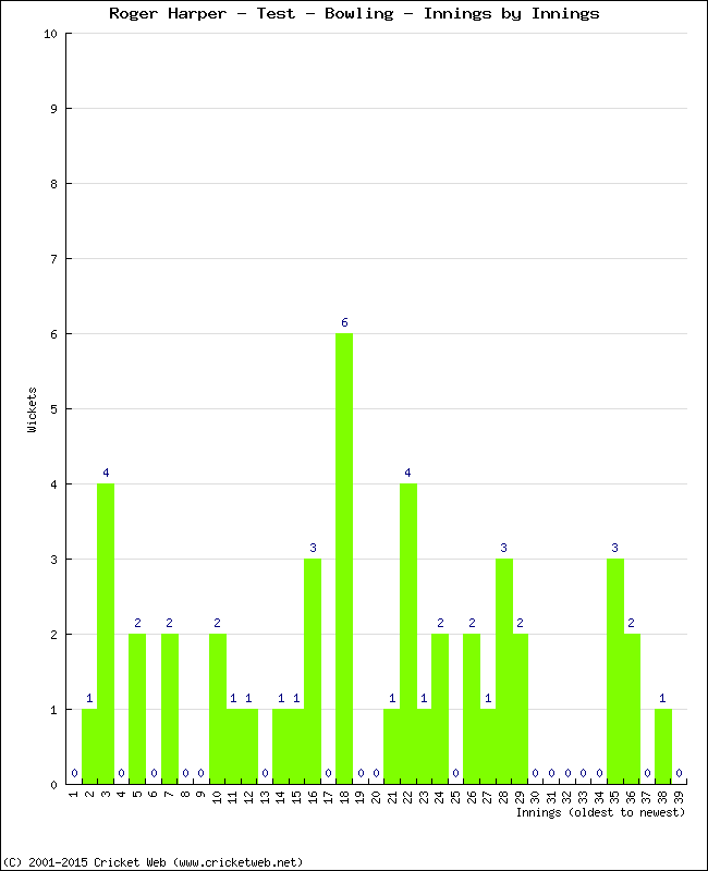 Bowling Performance Innings by Innings