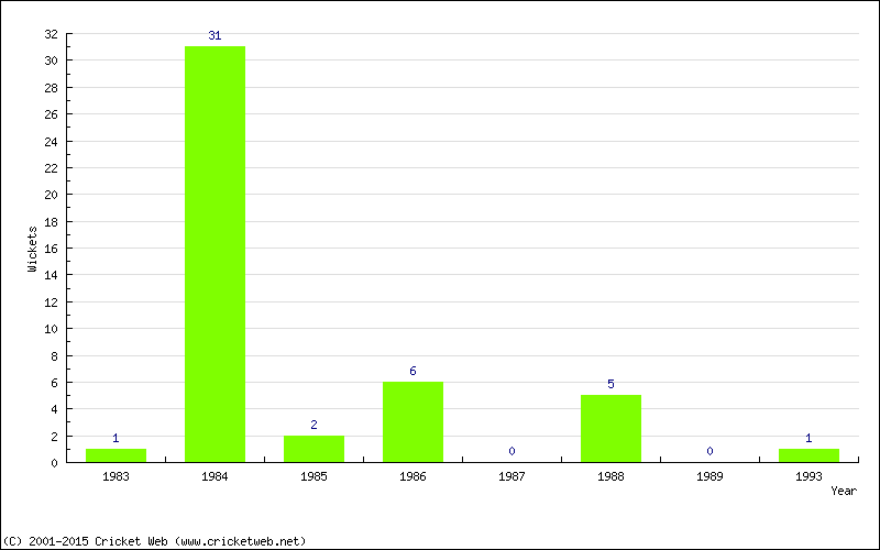 Wickets by Year