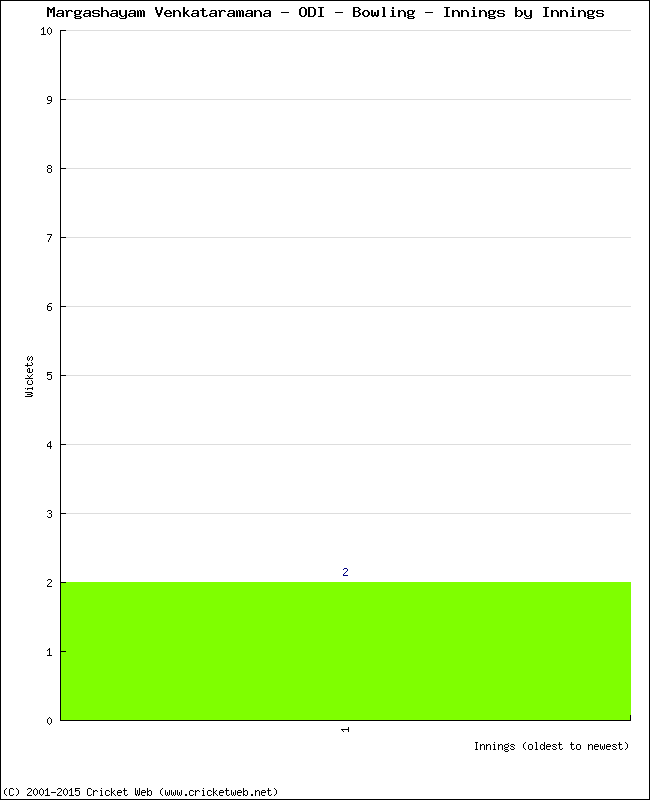 Bowling Performance Innings by Innings