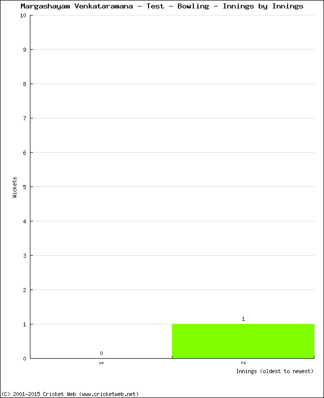 Bowling Performance Innings by Innings