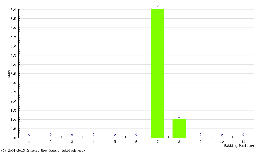 Runs by Batting Position