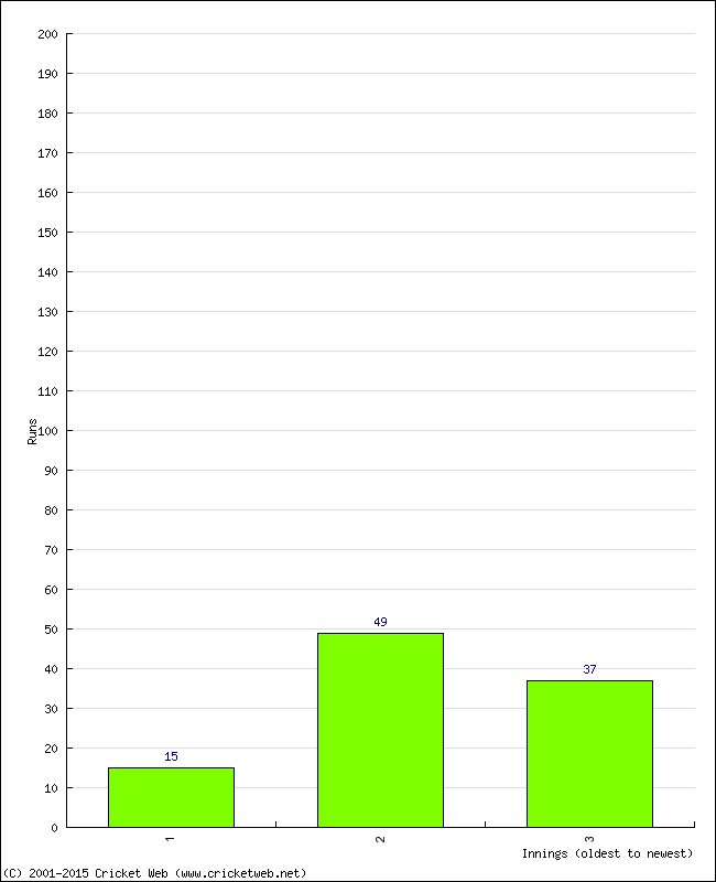 Batting Performance Innings by Innings