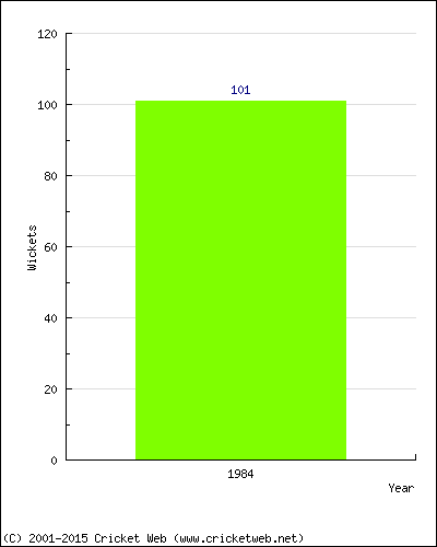 Runs by Year