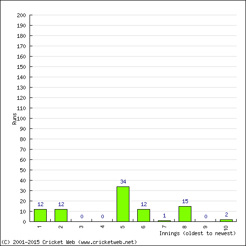 Batting Recent Scores