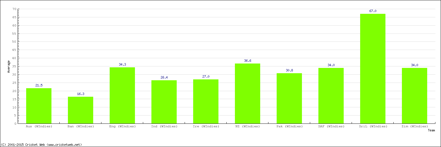 Bowling Average by Country