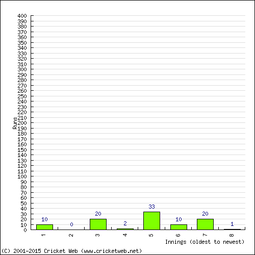 Batting Recent Scores