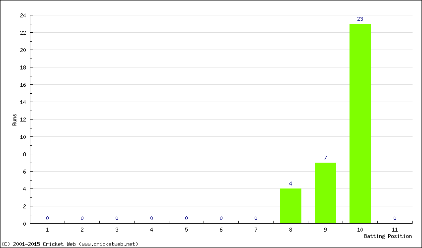 Runs by Batting Position