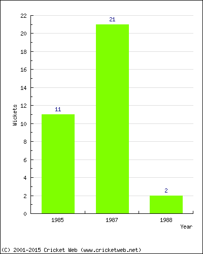 Runs by Year