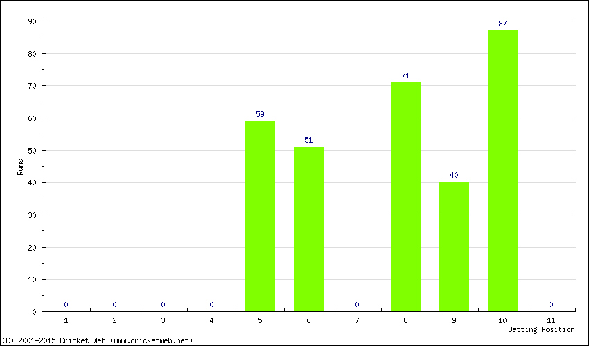 Runs by Batting Position