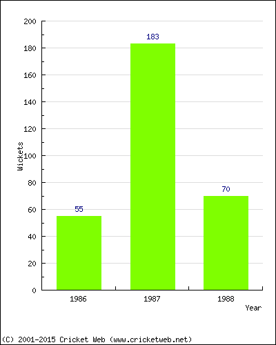 Runs by Year