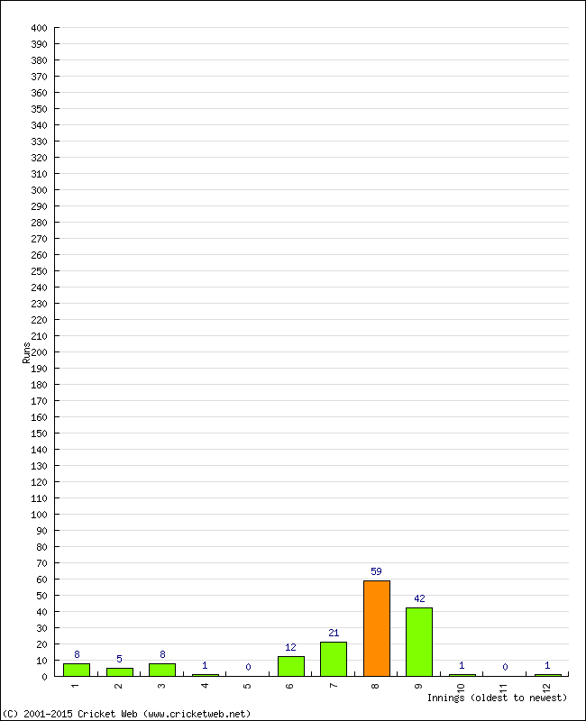 Batting Performance Innings by Innings - Home