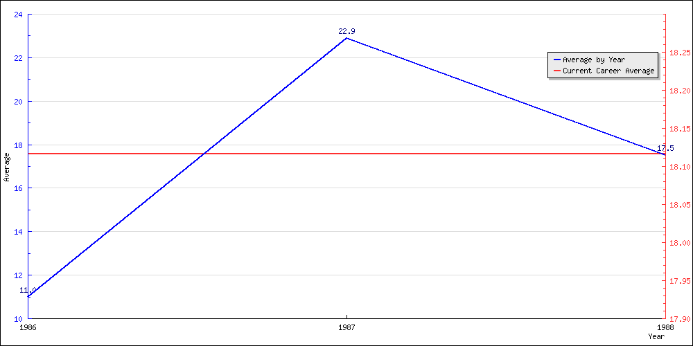 Batting Average by Year