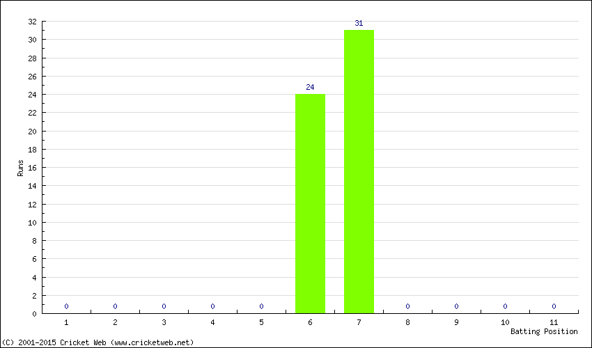 Runs by Batting Position