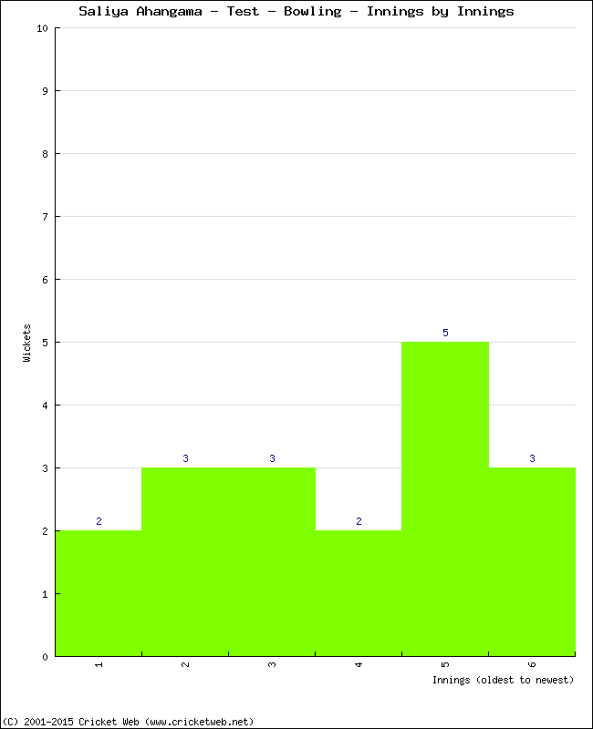 Bowling Performance Innings by Innings