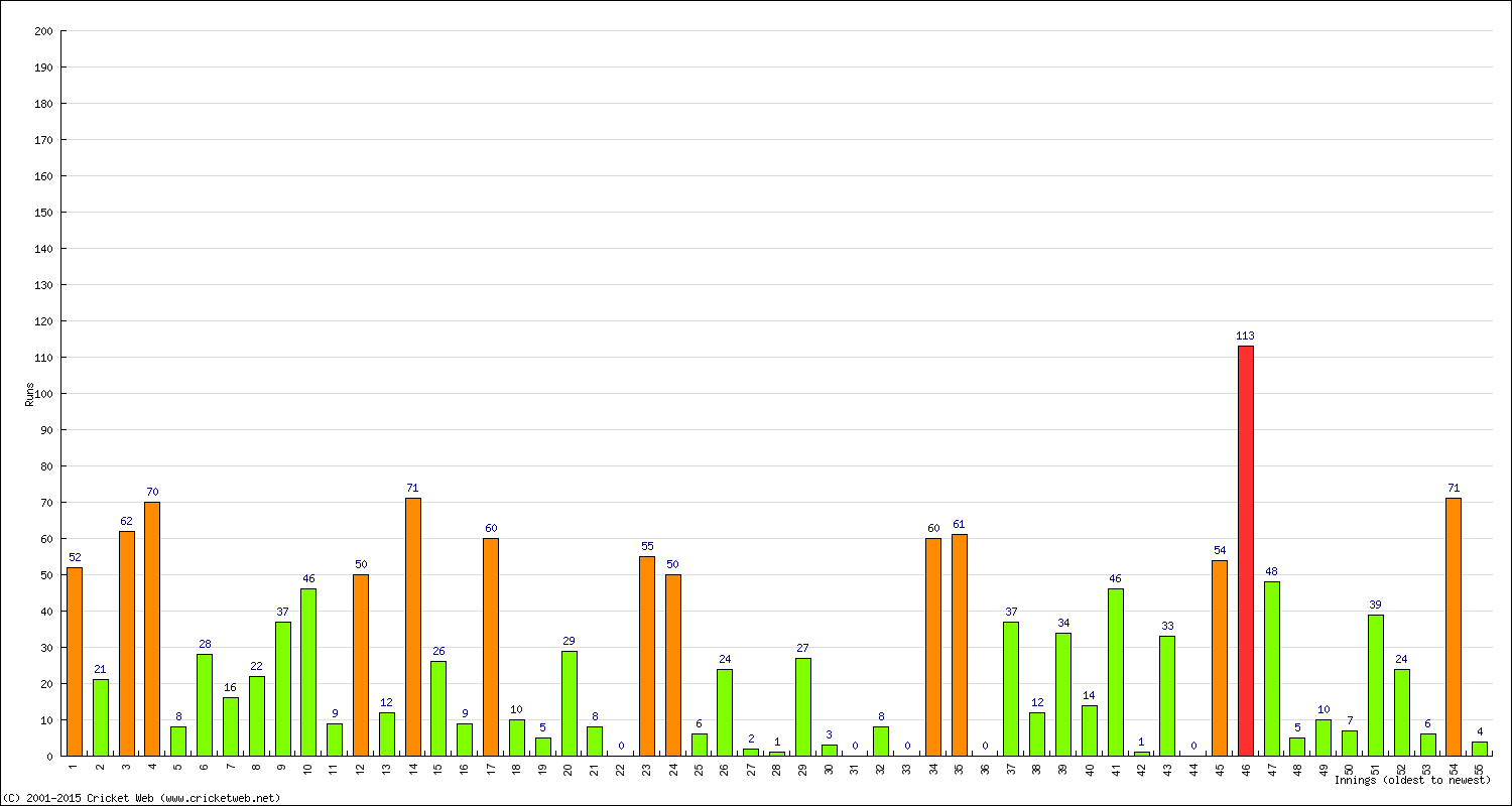 Batting Performance Innings by Innings