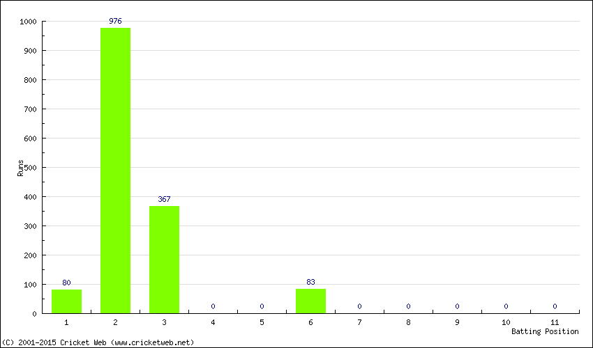 Runs by Batting Position