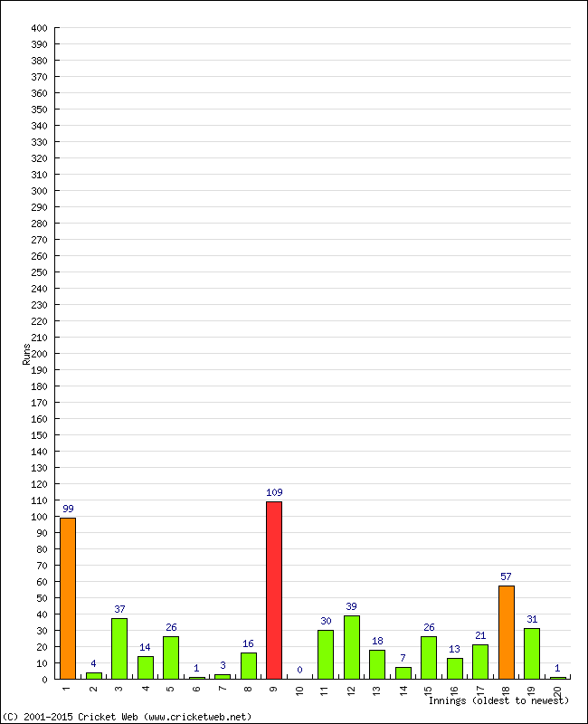Batting Performance Innings by Innings