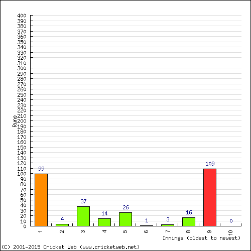 Batting Recent Scores