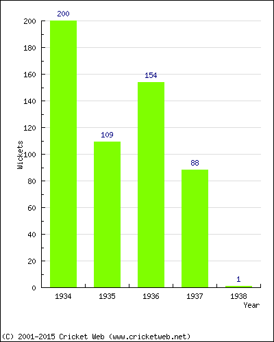 Runs by Year