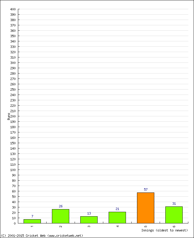 Batting Performance Innings by Innings - Home