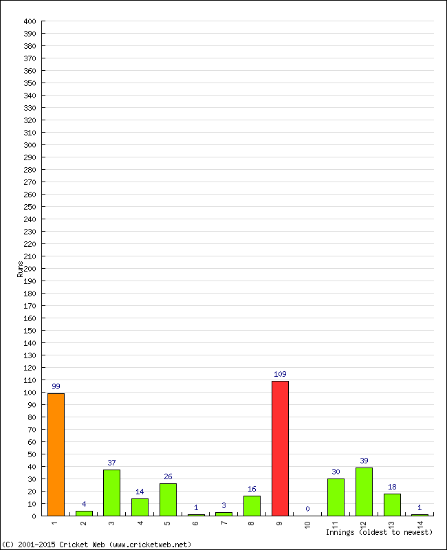 Batting Performance Innings by Innings - Away