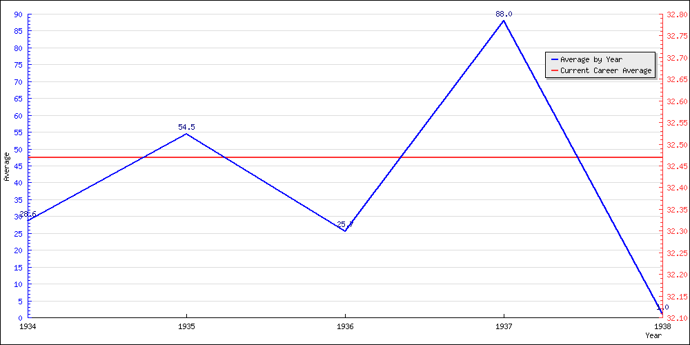 Batting Average by Year