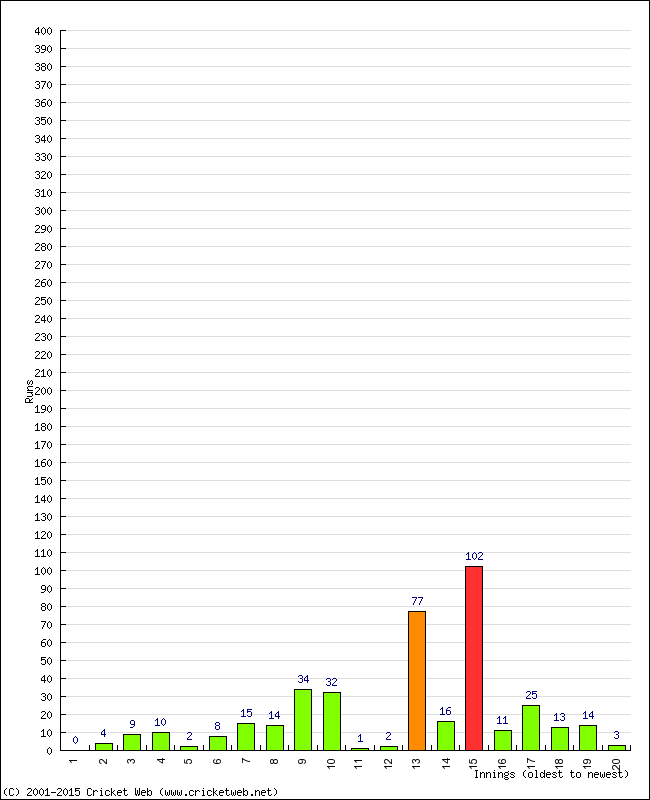 Batting Performance Innings by Innings
